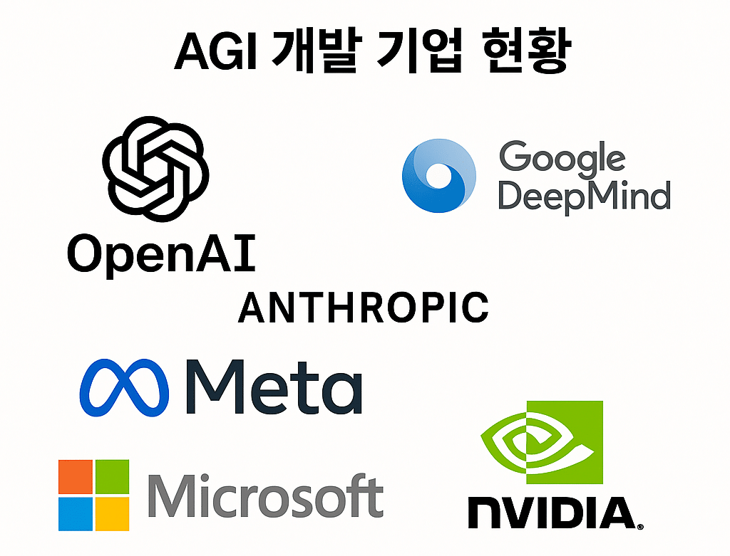 AGI 개발 기업 현황